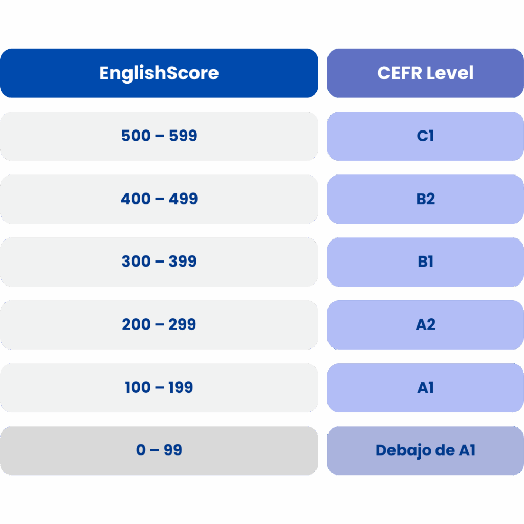 Método de calificación EnglishScore