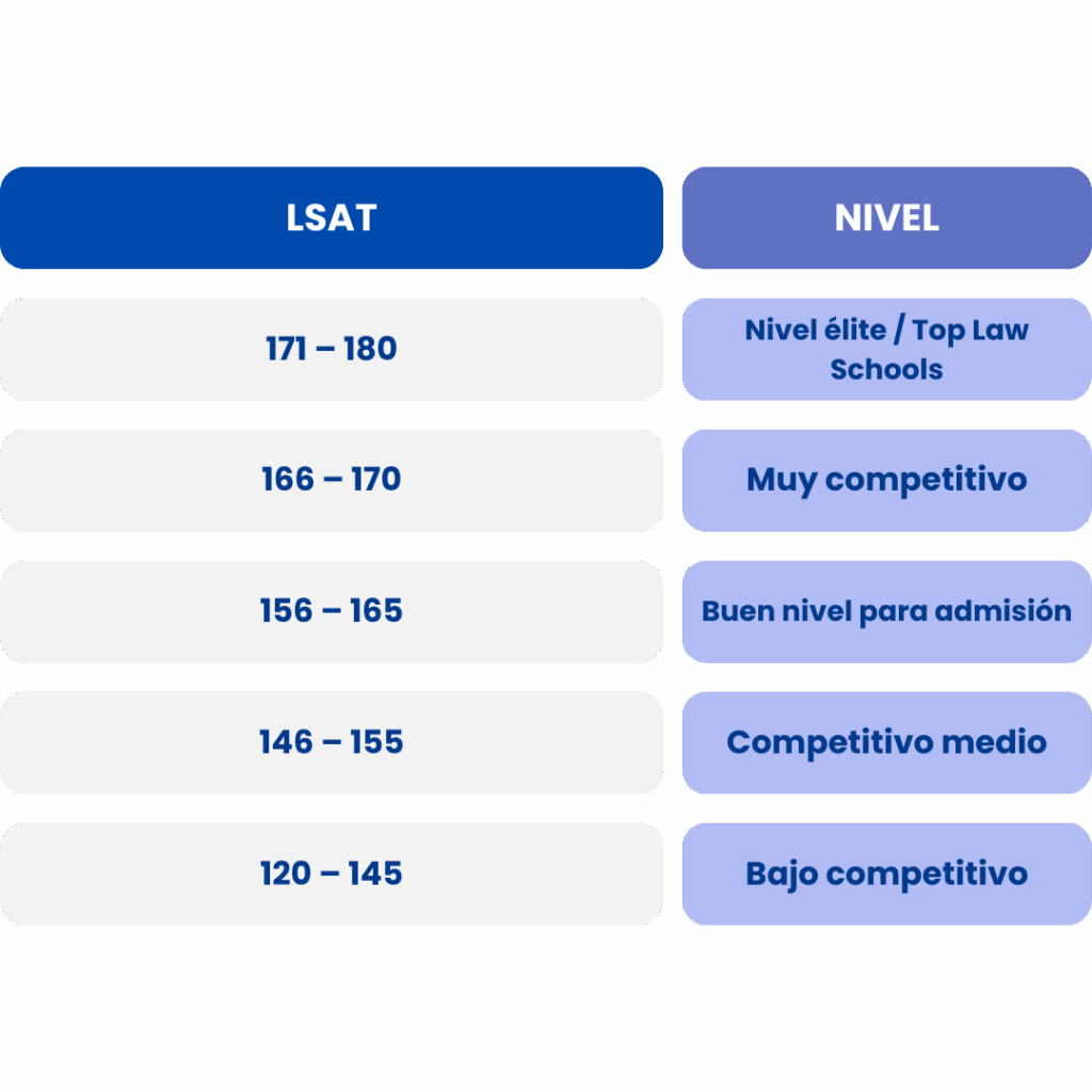 Método de calificación LSAT