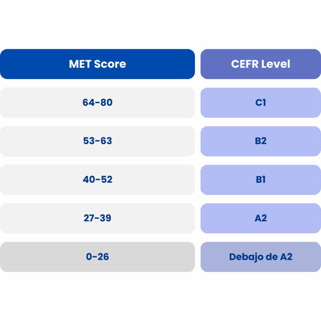 Método de calificación MET