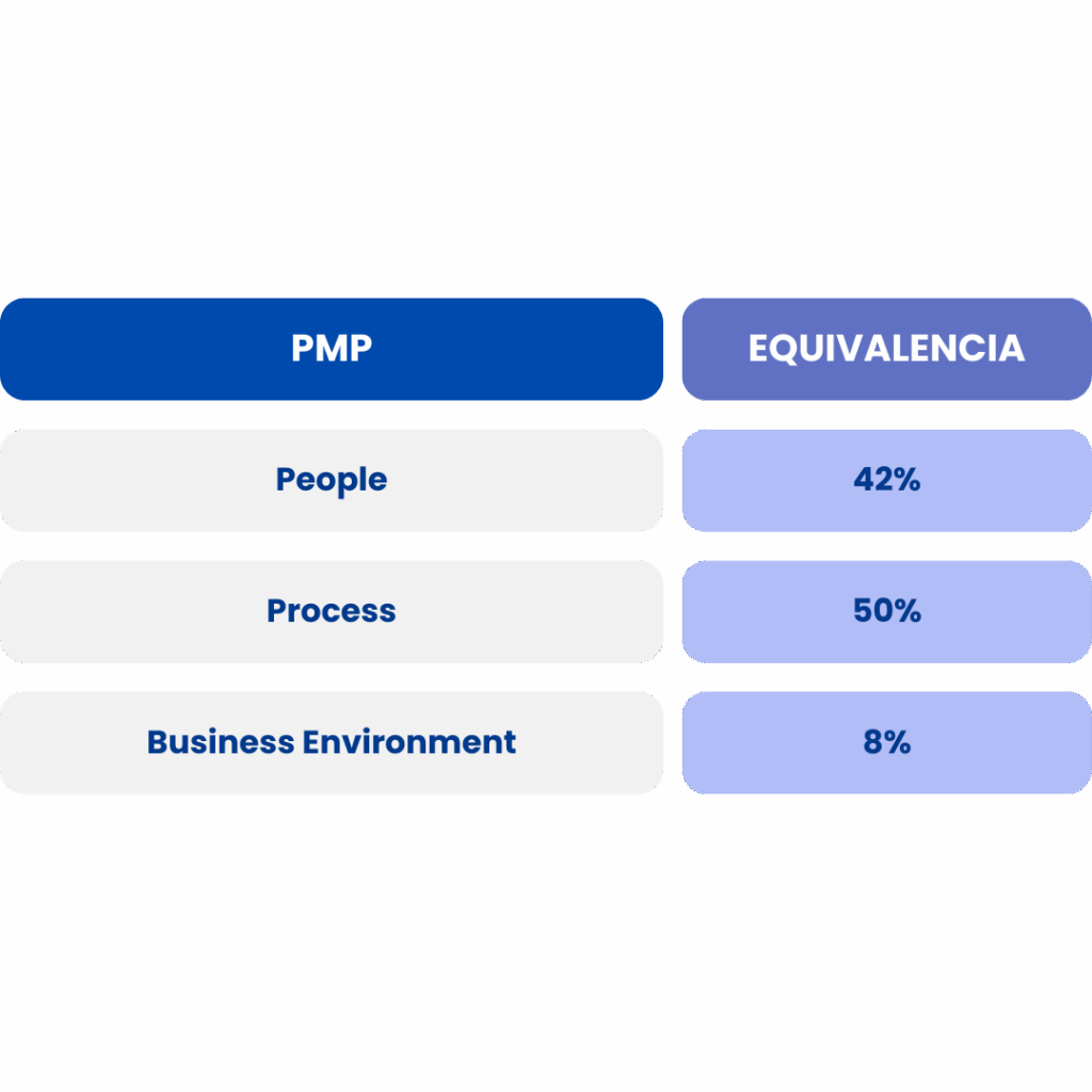 Método de evaluación PMP