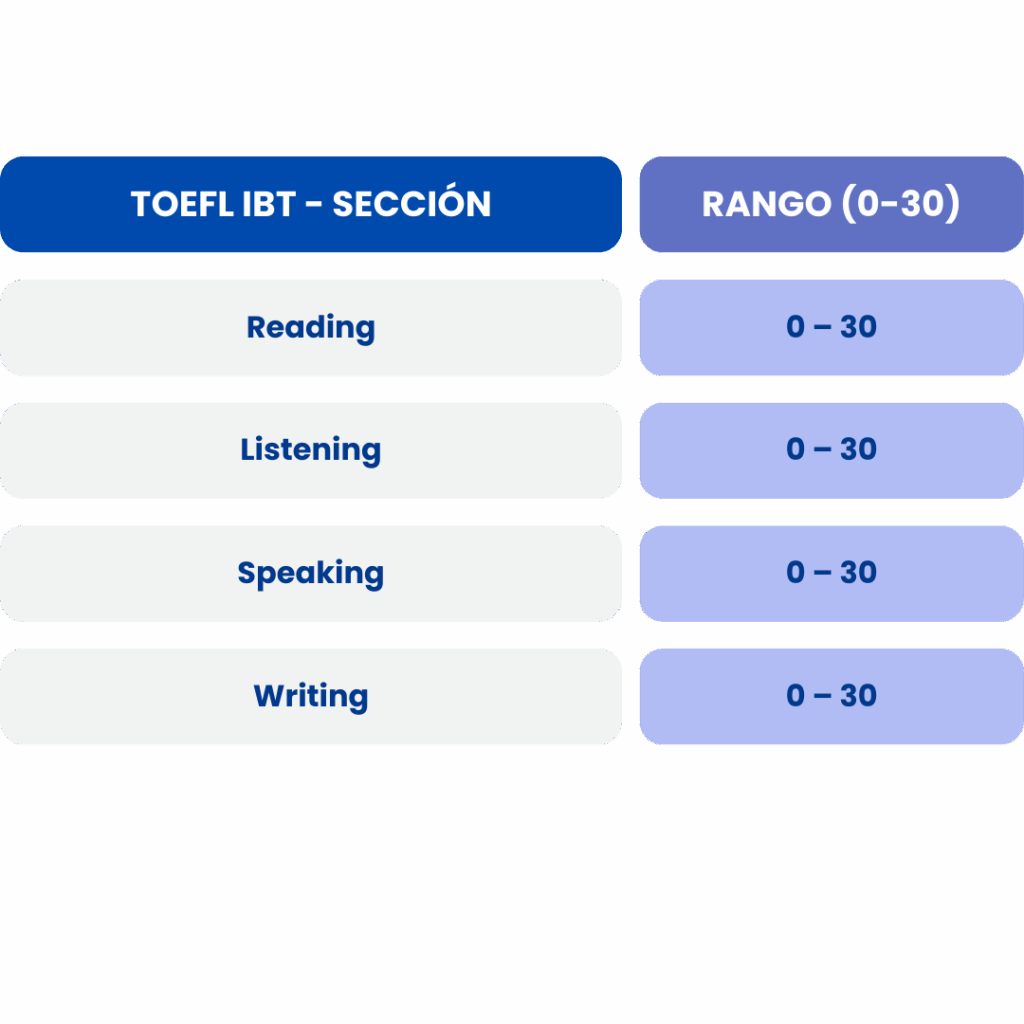 Rango de puntaje TOEFL iBT